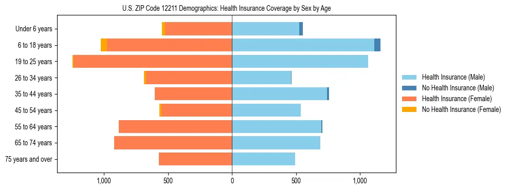 Pyramid chart showing health insurance coverage by age and sex in US ZIP Code 12211.