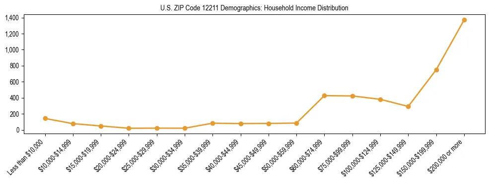 Horizontal bar chart showing household income distribution in US ZIP Code 12211.
