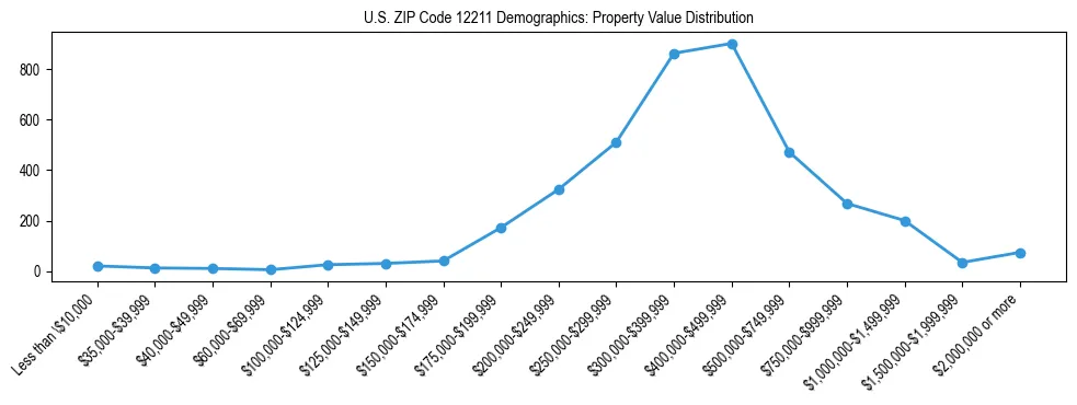 Line chart showing the distribution of property values for owner-occupied housing units in US ZIP Code 12211.