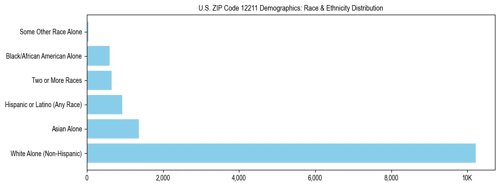 Race and Ethnicity Distribution Chart for US ZIP Code 12211