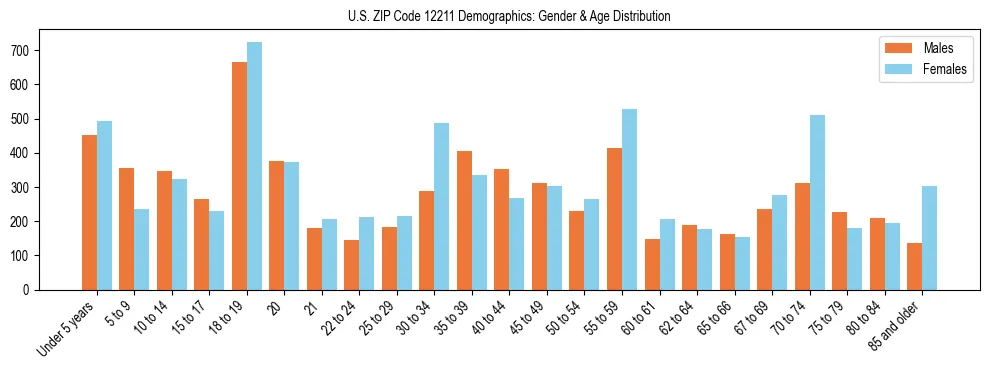 Bar chart showing the population distribution of US ZIP Code 12211 by age group and gender, based on 2023 ACS data.