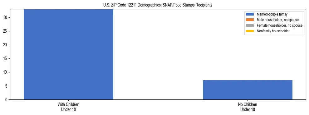 Stacked bar chart showing SNAP/Food Stamps recipient household composition by presence of children under 18 in US ZIP Code 12211, based on 2023 ACS data.