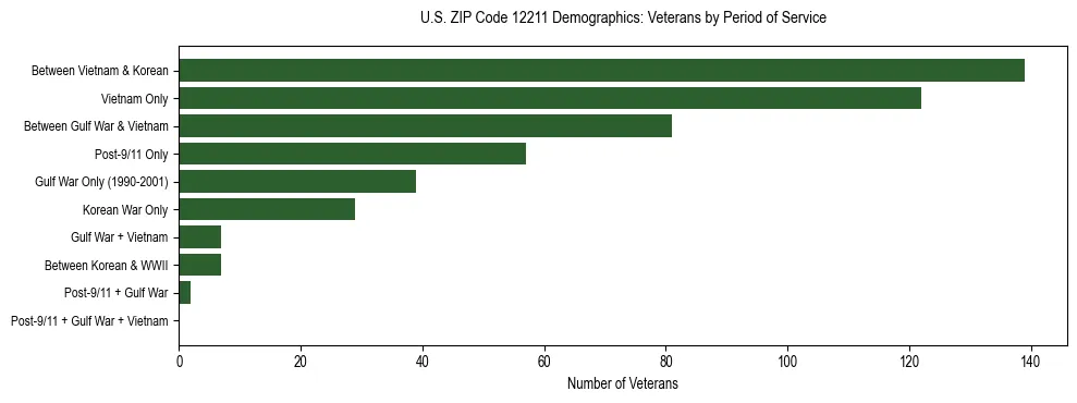 Horizontal bar chart showing veteran distribution by period of military service in US ZIP Code 12211, based on 2023 ACS data.