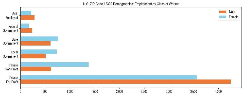 Horizontal bar chart showing employment distribution by class of worker and gender in US ZIP Code 12302, based on 2023 ACS data.