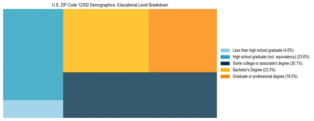 Treemap chart illustrating the educational attainment breakdown for population 25 years and over in US ZIP Code 12302.