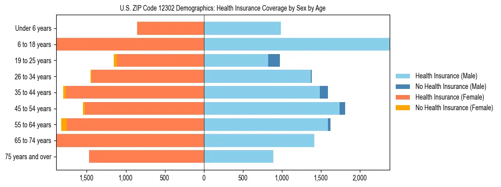 Pyramid chart showing health insurance coverage by age and sex in US ZIP Code 12302.