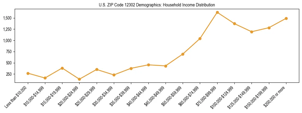 Horizontal bar chart showing household income distribution in US ZIP Code 12302.