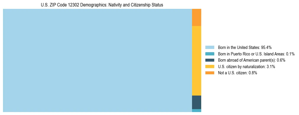 Treemap showing the population distribution by nativity and citizenship status in US ZIP Code 12302 based on U.S. Census data.