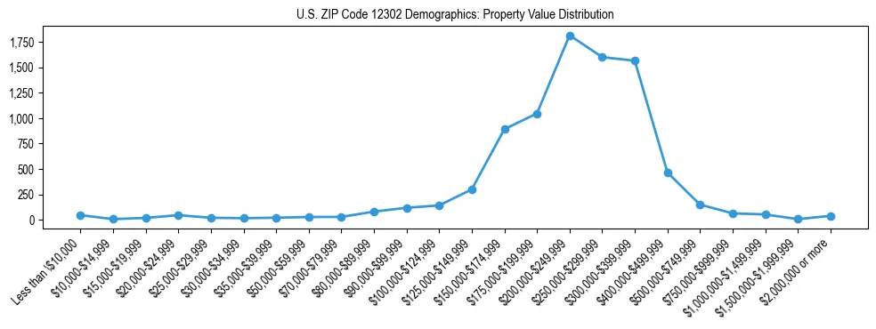 Line chart showing the distribution of property values for owner-occupied housing units in US ZIP Code 12302.