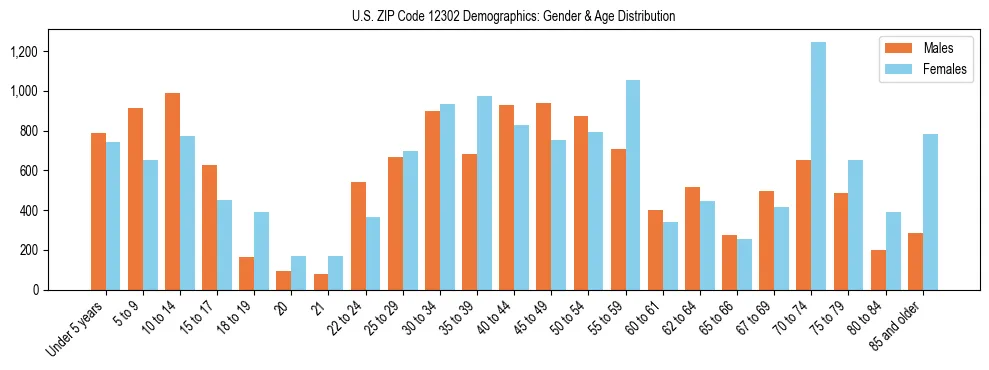 Bar chart showing the population distribution of US ZIP Code 12302 by age group and gender, based on 2023 ACS data.