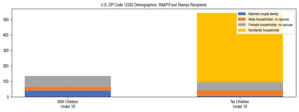 Stacked bar chart showing SNAP/Food Stamps recipient household composition by presence of children under 18 in US ZIP Code 12302, based on 2023 ACS data.