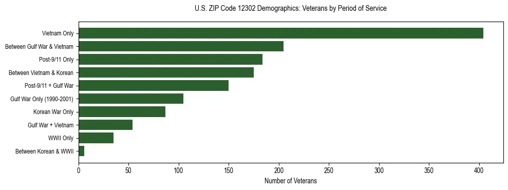 Horizontal bar chart showing veteran distribution by period of military service in US ZIP Code 12302, based on 2023 ACS data.
