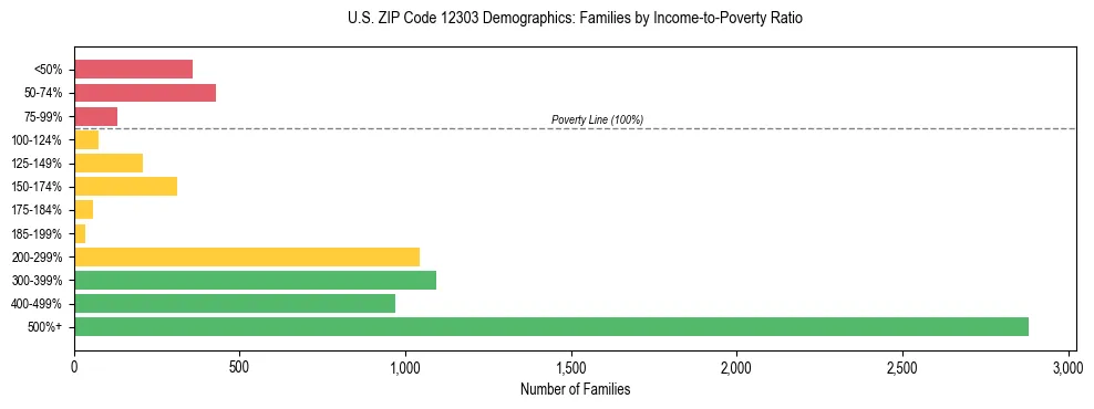 Horizontal bar chart showing family distribution by income-to-poverty ratio in US ZIP Code 12303, based on 2023 ACS data.