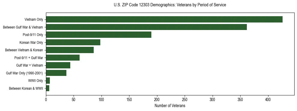 Horizontal bar chart showing veteran distribution by period of military service in US ZIP Code 12303, based on 2023 ACS data.