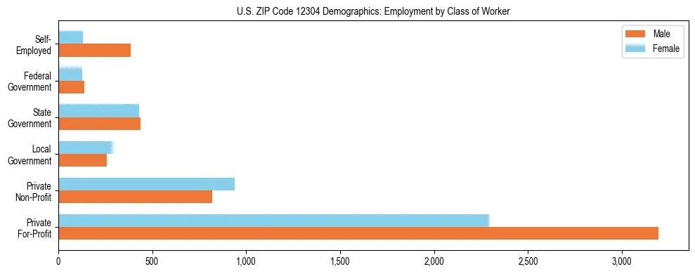 Horizontal bar chart showing employment distribution by class of worker and gender in US ZIP Code 12304, based on 2023 ACS data.