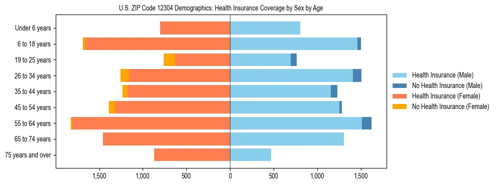 Pyramid chart showing health insurance coverage by age and sex in US ZIP Code 12304.