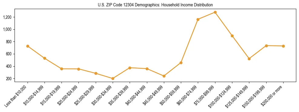 Horizontal bar chart showing household income distribution in US ZIP Code 12304.