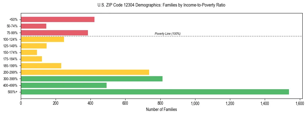 Horizontal bar chart showing family distribution by income-to-poverty ratio in US ZIP Code 12304, based on 2023 ACS data.