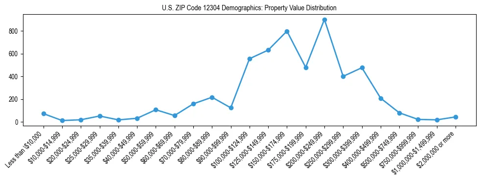Line chart showing the distribution of property values for owner-occupied housing units in US ZIP Code 12304.