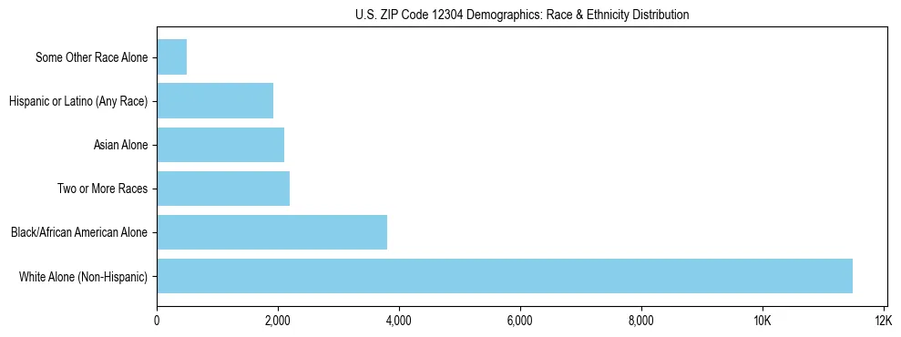Race and Ethnicity Distribution Chart for US ZIP Code 12304