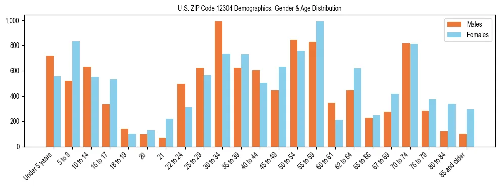 Bar chart showing the population distribution of US ZIP Code 12304 by age group and gender, based on 2023 ACS data.