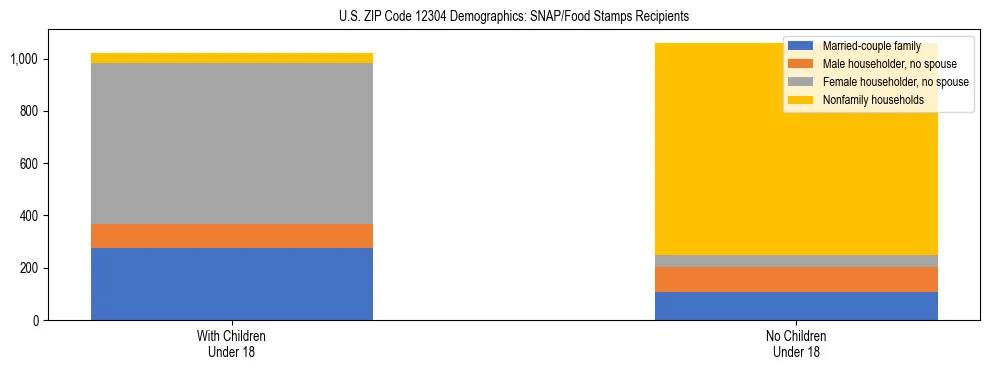 Stacked bar chart showing SNAP/Food Stamps recipient household composition by presence of children under 18 in US ZIP Code 12304, based on 2023 ACS data.