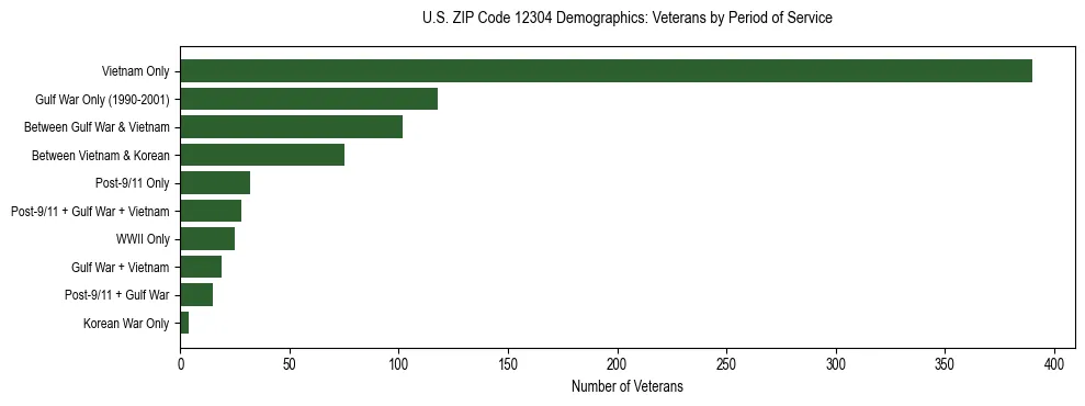 Horizontal bar chart showing veteran distribution by period of military service in US ZIP Code 12304, based on 2023 ACS data.