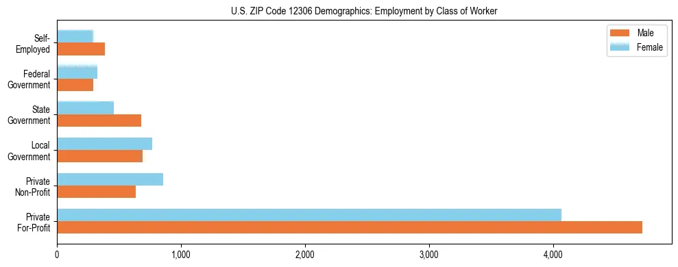 Horizontal bar chart showing employment distribution by class of worker and gender in US ZIP Code 12306, based on 2023 ACS data.