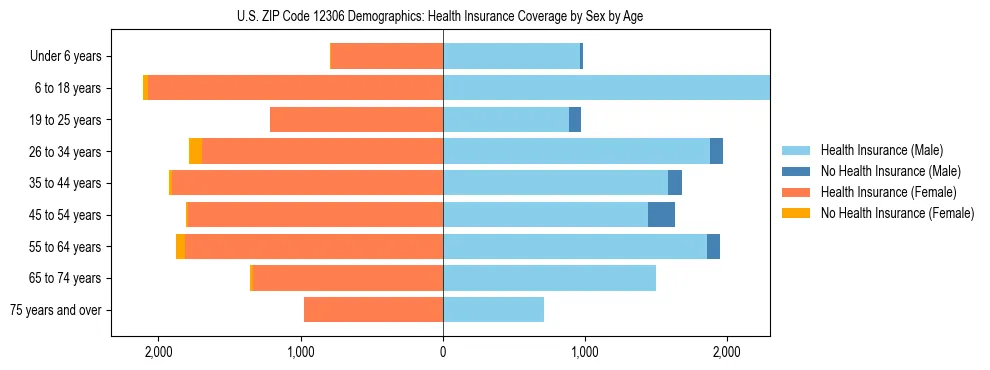 Pyramid chart showing health insurance coverage by age and sex in US ZIP Code 12306.