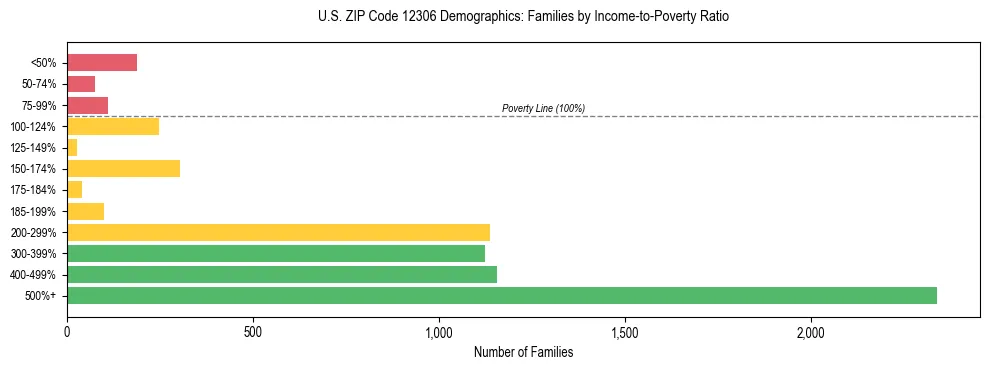 Horizontal bar chart showing family distribution by income-to-poverty ratio in US ZIP Code 12306, based on 2023 ACS data.