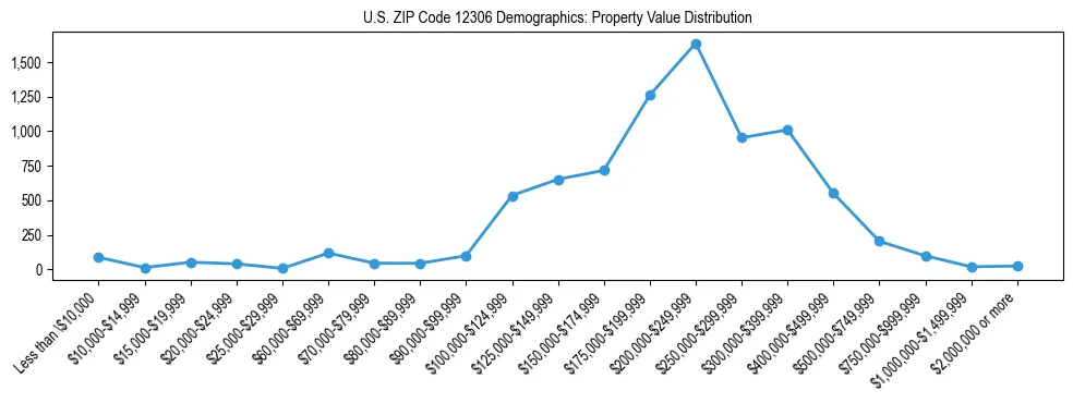 Line chart showing the distribution of property values for owner-occupied housing units in US ZIP Code 12306.