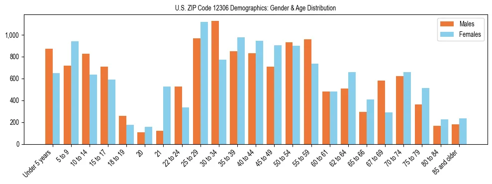 Bar chart showing the population distribution of US ZIP Code 12306 by age group and gender, based on 2023 ACS data.