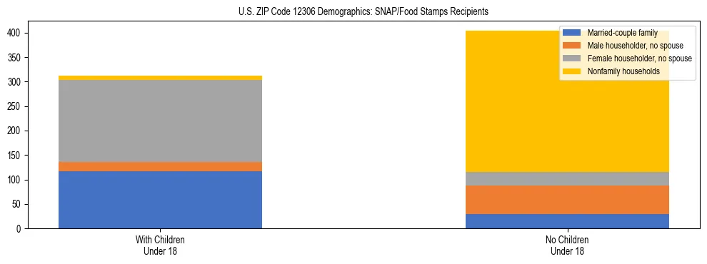 Stacked bar chart showing SNAP/Food Stamps recipient household composition by presence of children under 18 in US ZIP Code 12306, based on 2023 ACS data.