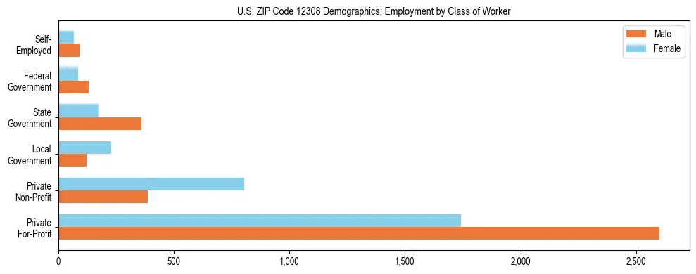 Horizontal bar chart showing employment distribution by class of worker and gender in US ZIP Code 12308, based on 2023 ACS data.