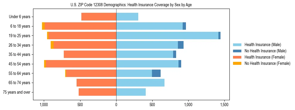 Pyramid chart showing health insurance coverage by age and sex in US ZIP Code 12308.