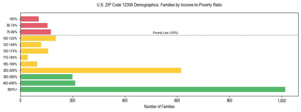 Horizontal bar chart showing family distribution by income-to-poverty ratio in US ZIP Code 12308, based on 2023 ACS data.