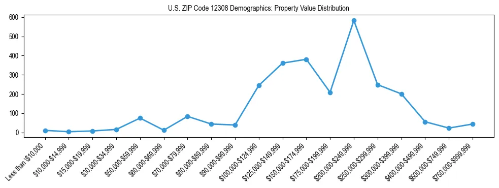 Line chart showing the distribution of property values for owner-occupied housing units in US ZIP Code 12308.
