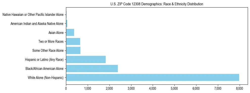 Race and Ethnicity Distribution Chart for US ZIP Code 12308
