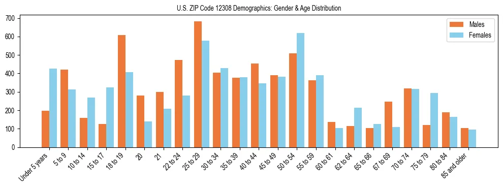 Bar chart showing the population distribution of US ZIP Code 12308 by age group and gender, based on 2023 ACS data.