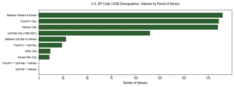 Horizontal bar chart showing veteran distribution by period of military service in US ZIP Code 12308, based on 2023 ACS data.