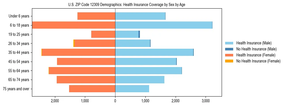 Pyramid chart showing health insurance coverage by age and sex in US ZIP Code 12309.