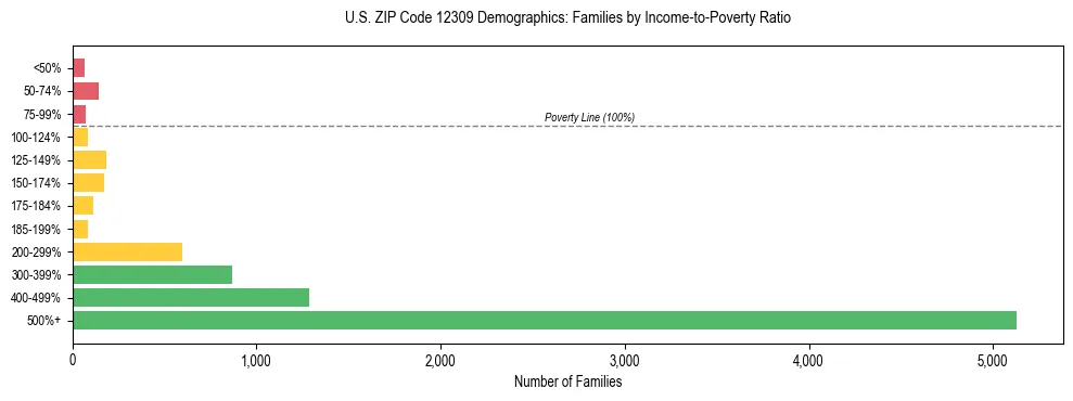 Horizontal bar chart showing family distribution by income-to-poverty ratio in US ZIP Code 12309, based on 2023 ACS data.