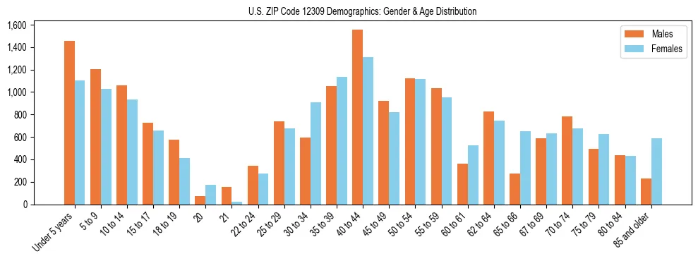 Bar chart showing the population distribution of US ZIP Code 12309 by age group and gender, based on 2023 ACS data.