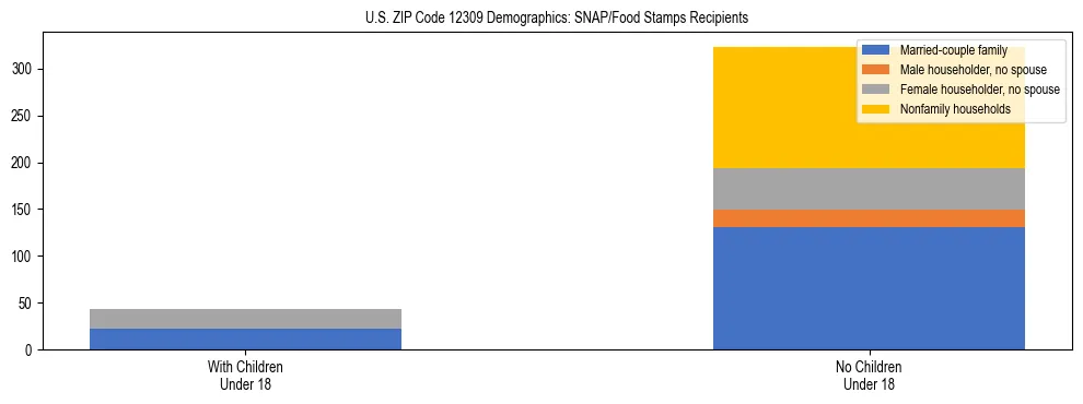 Stacked bar chart showing SNAP/Food Stamps recipient household composition by presence of children under 18 in US ZIP Code 12309, based on 2023 ACS data.