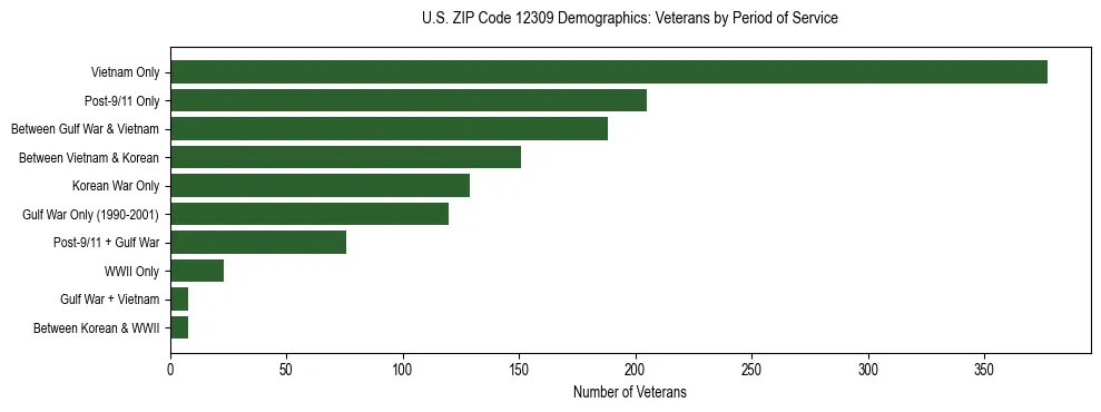 Horizontal bar chart showing veteran distribution by period of military service in US ZIP Code 12309, based on 2023 ACS data.