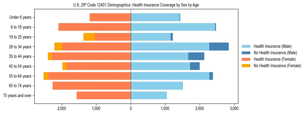 Pyramid chart showing health insurance coverage by age and sex in US ZIP Code 12401.