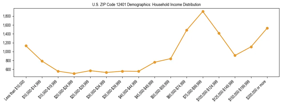 Horizontal bar chart showing household income distribution in US ZIP Code 12401.