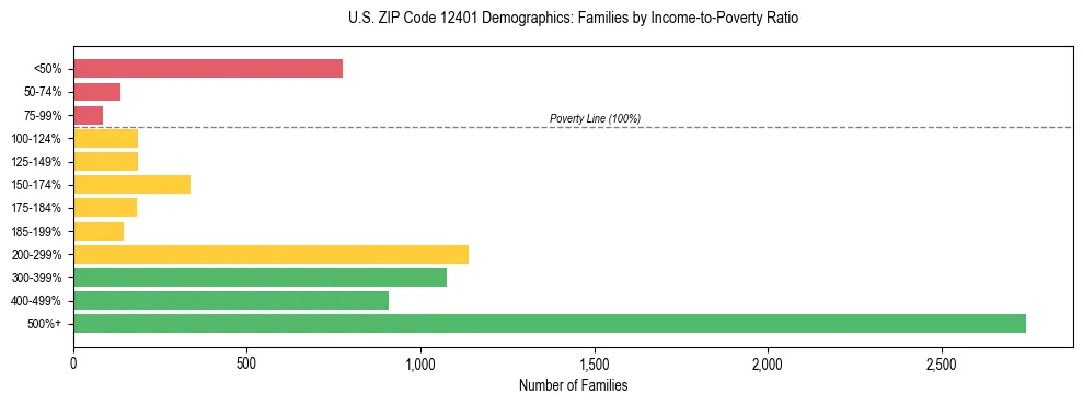 Horizontal bar chart showing family distribution by income-to-poverty ratio in US ZIP Code 12401, based on 2023 ACS data.