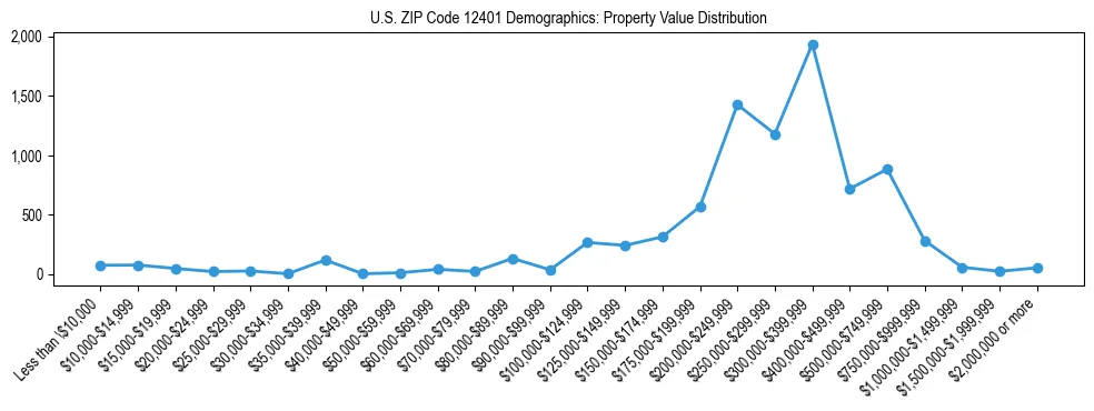 Line chart showing the distribution of property values for owner-occupied housing units in US ZIP Code 12401.