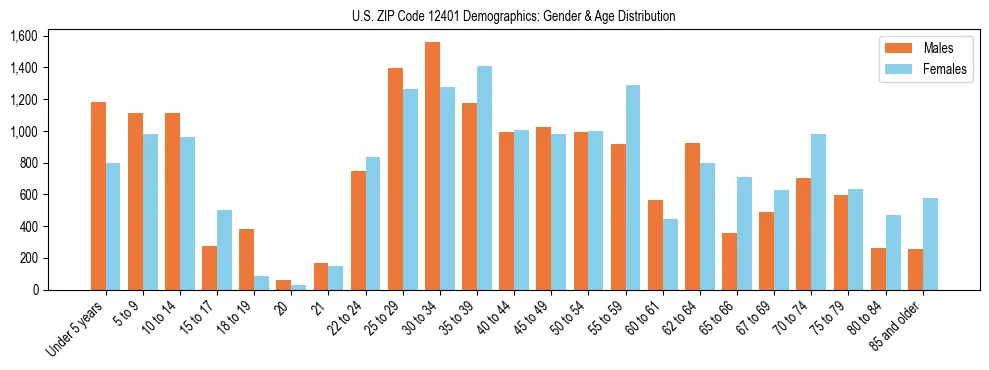 Bar chart showing the population distribution of US ZIP Code 12401 by age group and gender, based on 2023 ACS data.
